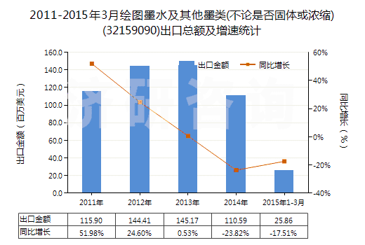 2011-2015年3月繪圖墨水及其他墨類(不論是否固體或濃縮)(32159090)出口總額及增速統(tǒng)計